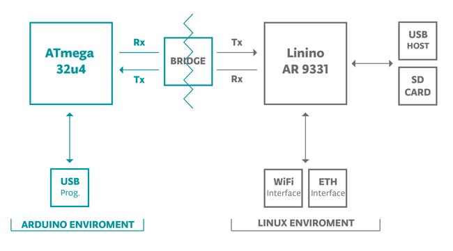  Arduino YUN Bridge